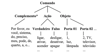 Evaluation of a Multi-User System of Voice Interaction Using Grammars featured image