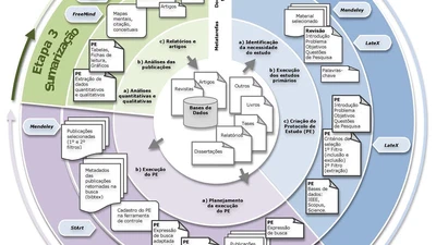 Sistematização de Revisões Bibliográficas em Pesquisas da Área de IHC featured image