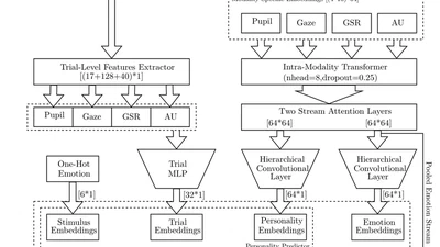 MuMTAffect: A Multimodal Multitask Affective Framework for Personality and Emotion Recognition from Physiological Signals featured image